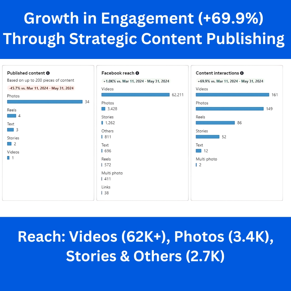 Organic Growth social media - Best social media manager